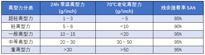 離型膜應(yīng)如何選擇？